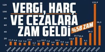 2024 Türkiye'de Harç ve Vergi Artışları